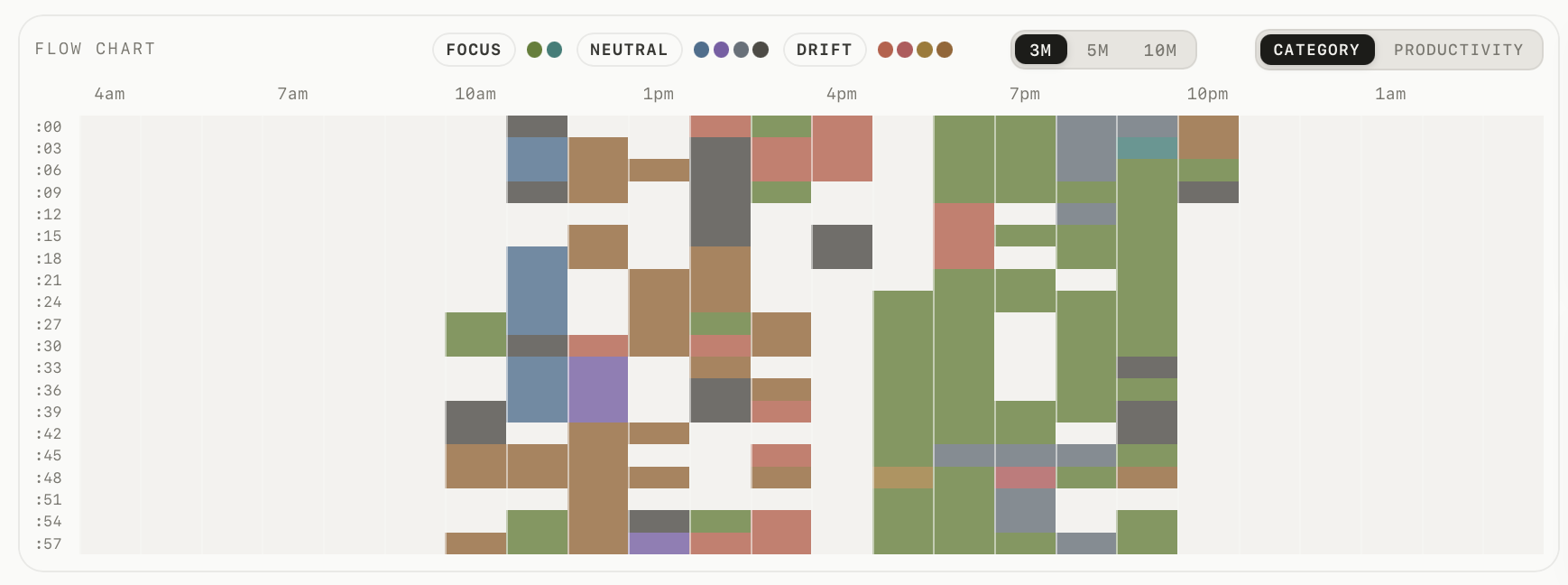 drifty flow chart showing focus, neutral, and drift across 24 hours in 3-minute blocks