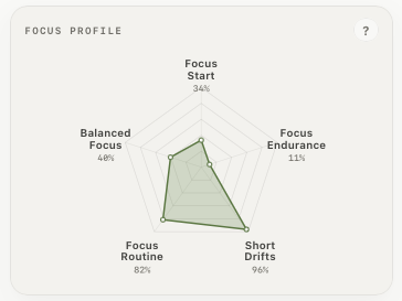 drifty focus profile radar chart — focus start, endurance, short drifts, routine, balance