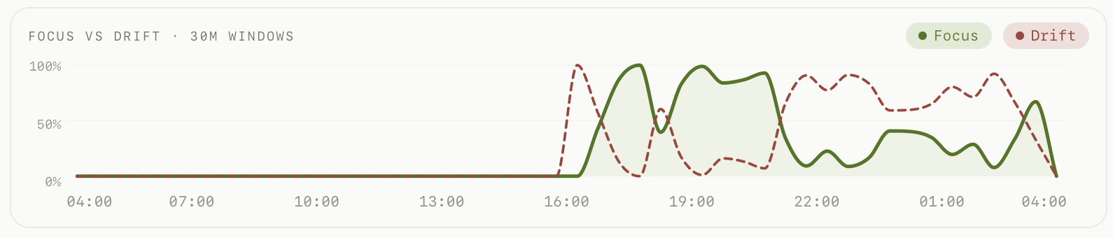 drifty focus versus drift chart in 30-minute windows across one day