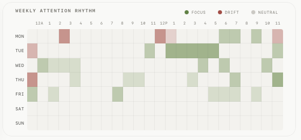 drifty weekly focus heatmap by hour and weekday
