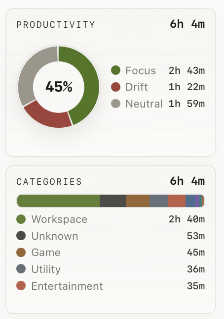 drifty productivity ring and category breakdown for one day