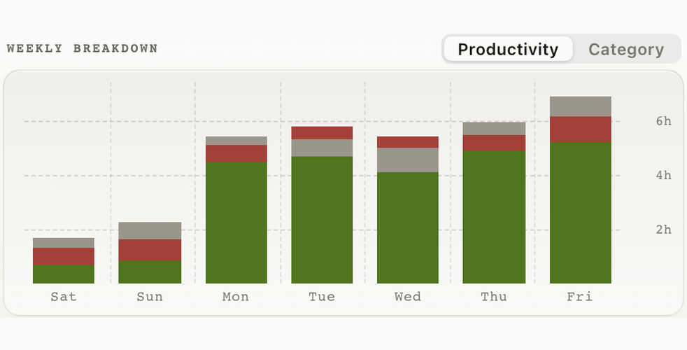 drifty weekly breakdown bar chart comparing focus across days